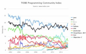 tiobe-2015-java