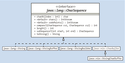 Einige implementierende Klassen der Schnittstelle »CharSequence«