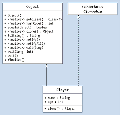 »Player« erweitert »Object« und implementiert »Cloneable«.