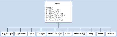 UML-Diagramm von Number