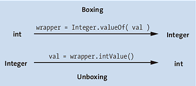 Autoboxing von »int/Integer«