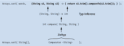 Typ-Inferenz des Compilers