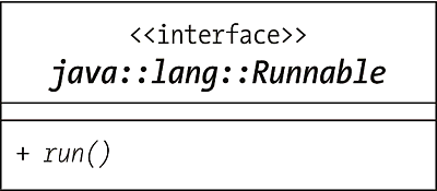 UML-Diagramm der einfachen Schnittstelle »Runnable«
