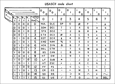 Die ursprüngliche ASCII-Tabelle
