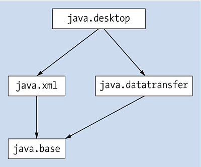 Abhängigkeiten des Moduls »java.desktop«